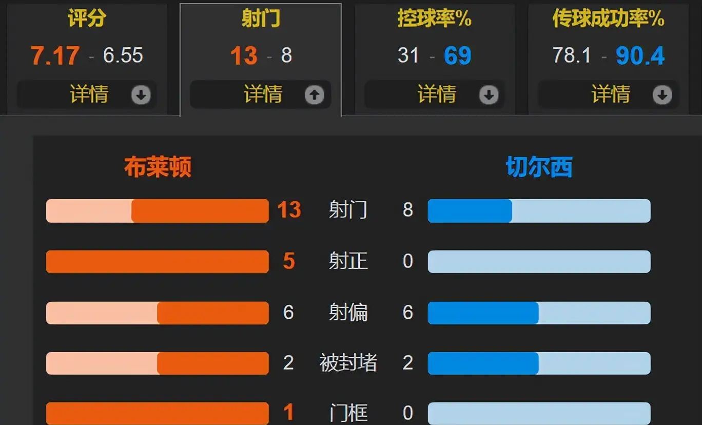 包含赛后欧篮联焦点战，布莱顿迎来里程碑，信心回归，训练强度明显提升的词条